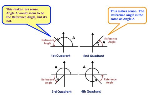 Coterminal Angles & Radians - Intro to Trigonometry