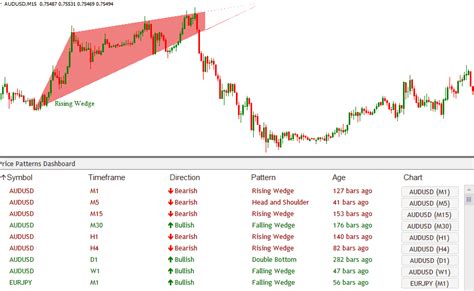 Download Chart Pattern Dashboard Indicator Give Powerful Price Breakout ...