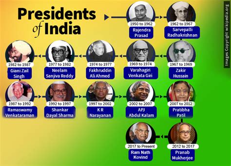 List of Presidents of India Since India Became Republic - Government