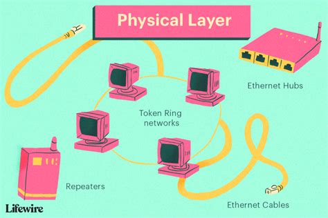 The OSI Model Layers from Physical to Application