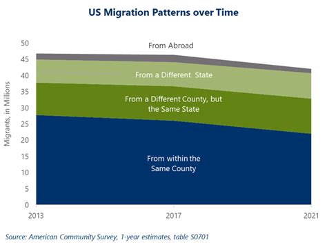 US Migration Patterns and the Implications for Workforce Attraction