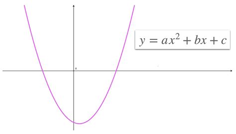 Parabola Equation