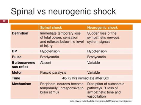 Spinal shock