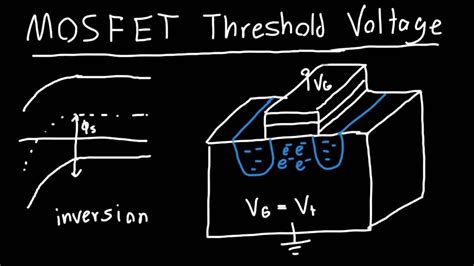 MOSFET Threshold Voltage Explained - YouTube