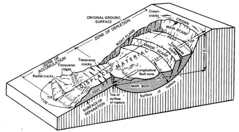 1 Block diagram of idealized complex earth slide-earth flow | Download ...