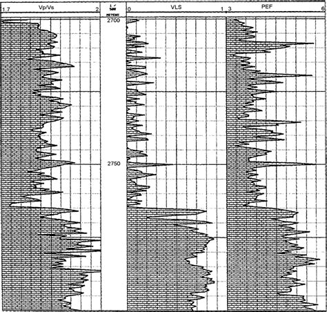 From the left: V P /V S , VLS (volume limestone versus dolomite ...