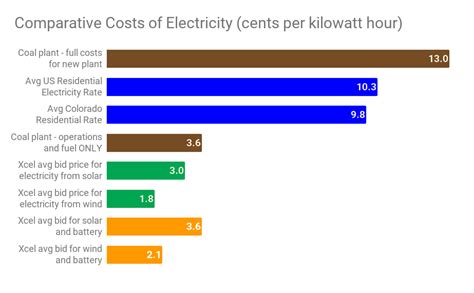 The market has spoken – clean energy just became the cheapest source of electricity