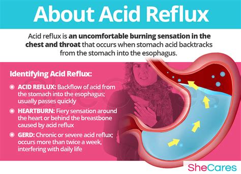 Acid Reflux | SheCares