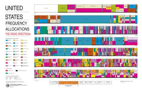 File:United States Frequency Allocations Chart 2003 - The Radio Spectrum.jpg - Wikipedia, the ...