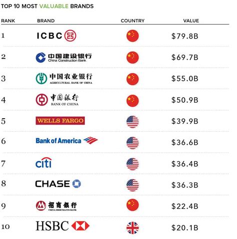 Most Valuable Banks Brands of the World • SENAT.me | MeP