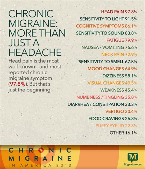 The World is my Trigger - Chronic Migraine in America 2013