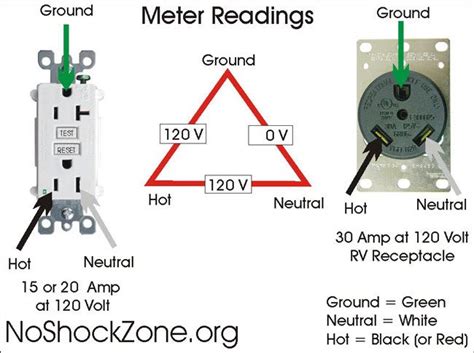 Expensive mistake when installing 30-amp RV outlet at home - RV Travel