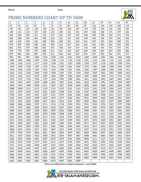 Prime Numbers Chart