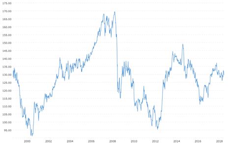 Euro Japanese Yen Exchange Rate (EUR JPY) - Historical Chart | MacroTrends