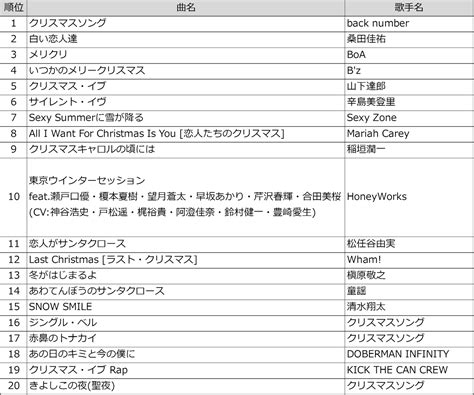 クリスマス ソングDAMカラオケランキング TOP20back number「クリスマスソング」が堂々の1位に｜株式会社第一興商のプレスリリース