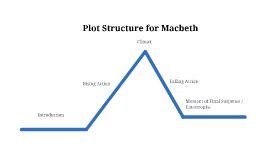 Plot Structure for Macbeth by English Assignment on Prezi