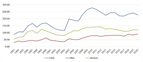 Unemployment among women and men (thousand) Source: Statistical ...