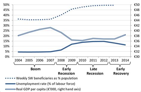 2: Economic indicators, 2004 to 2014 | Download Scientific Diagram