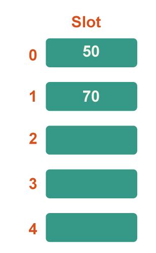 Hashing algorithm - Javatpoint