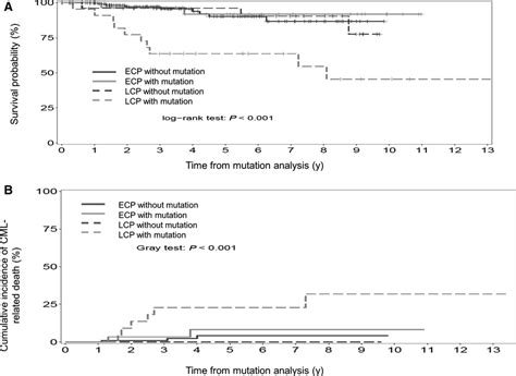 Overall survival (3A) and cumulative incidence of CML‐related death... | Download Scientific Diagram