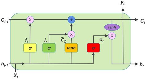 LSTM and its equations. LSTM stands for Long Short Term Memory… | by ...