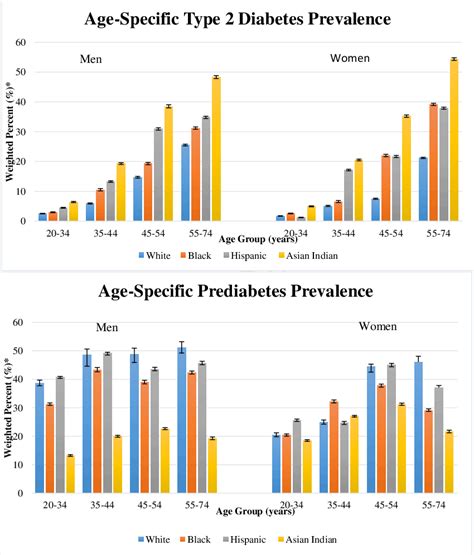 Weighted Age-Specific Diabetes and Prediabetes Prevalence by Sex and ...