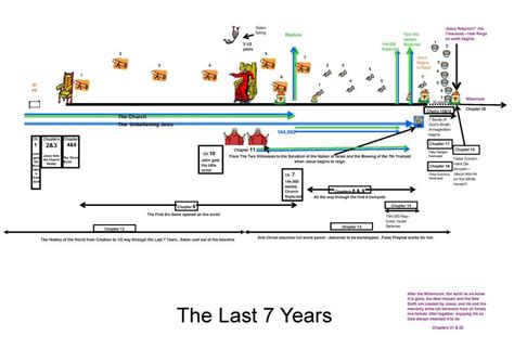 Revelation Timeline – Use with Revelation Study – Bible Studies by ...