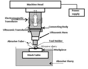 Ultrasonic Machining: Diagram, Working Principle, Applications