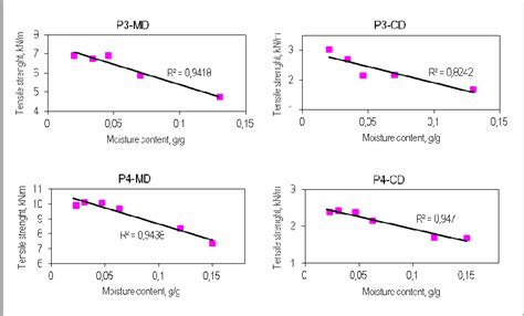 Figure 1 from Effect of Humidity on Paper and Corrugated Board Strength Parameters | Semantic ...