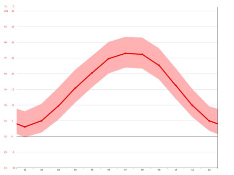 Clarksville climate: Average Temperature, weather by month, Clarksville weather averages ...