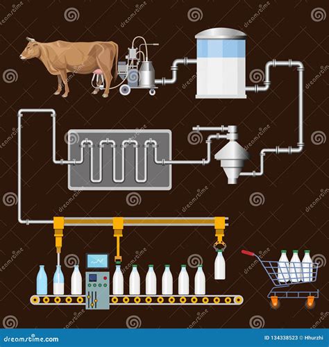 Cow Milk Production Process