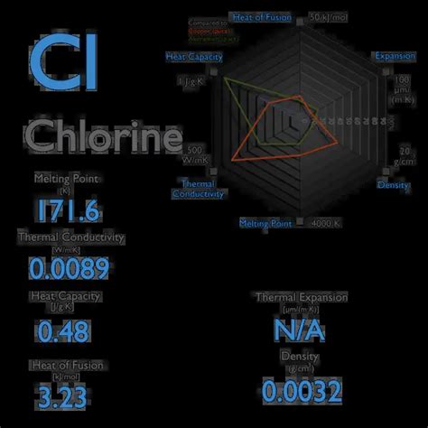 Chlorine - Melting Point - Boiling Point | nuclear-power.com