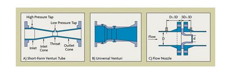 venturi flow meter working principle - Lawerence Raney