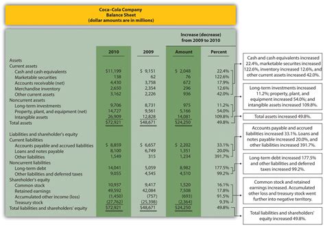 Editable Trend Analysis Of Financial Statements Vertical Analysis ...