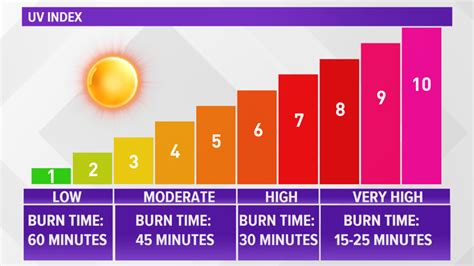 What is The UV Index? (Ultraviolet Index Explained) - Climatebiz