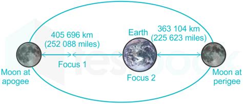 [Solved] The condition of maximum distance between earth and moon is