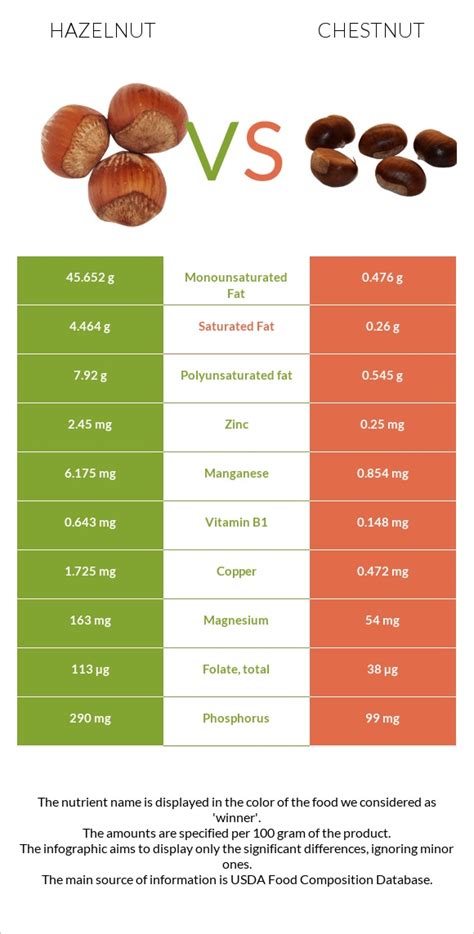 Hazelnut vs. Chestnut — Health Impact and Nutrition Comparison