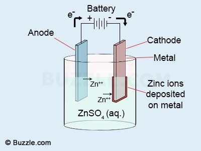 A Step-by-step Guide to the Zinc Electroplating Process