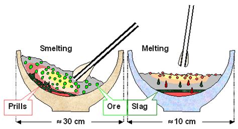 Smelting Science - 5. Smelting Details 2