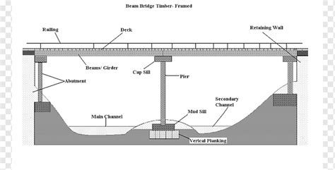 Sill Beam Bridge - The Best Picture Of Beam