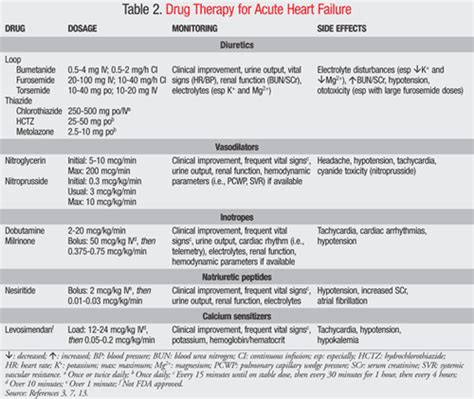 Pharmacist’s Role in Acute Decompensated Heart Failure Management