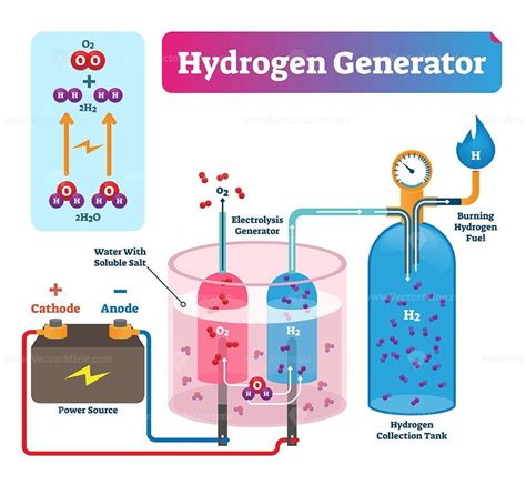 Hydrogen generator vector illustration diagram - VectorMine | Hydrogen generator, Free energy ...