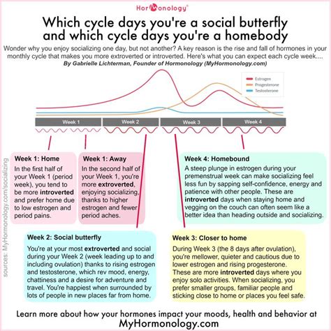 Which days of your menstrual cycle are you a social butterfly and homebody? | Menstrual health ...