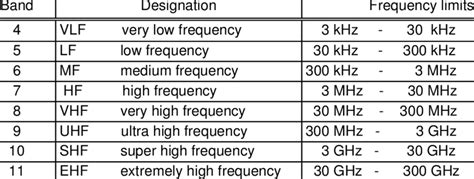 Frequency Bands for Radio Frequency Range | Download Table