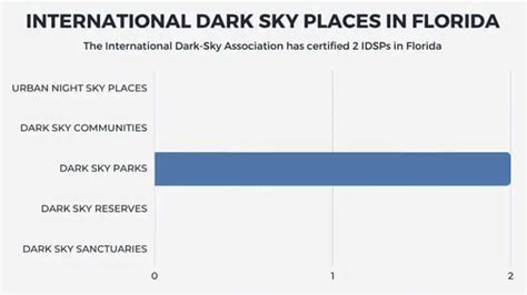 Florida Dark Sky Map (2024 Report: Florida Dark Sky Parks)