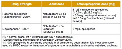 Racemic vs. L-epinephrine (Vaponephrine) dosing – emupdates