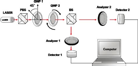 The experimental set up, QWP: Quarter wave plate, PBS: Polarizing beam ...