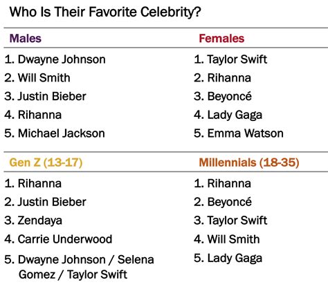 These Are Gen Z’s & Millennials’ 15 Favorite Celebrities - YPulse