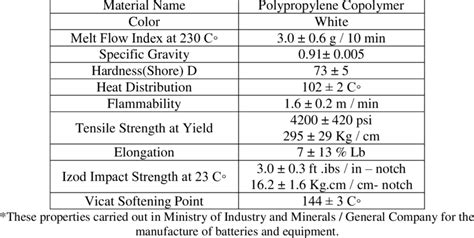 Physical and chemical properties of waste plastic (*). | Download ...