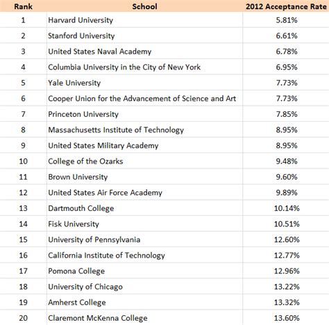 Colleges In London With High Acceptance Rates – CollegeLearners.com